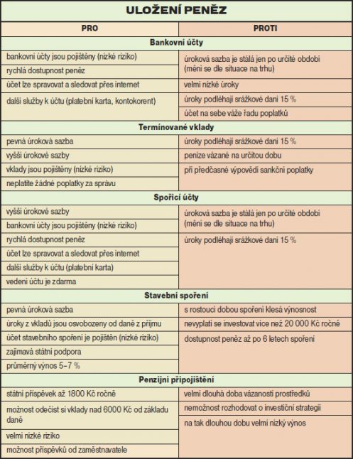 Kam ukladat peníze?